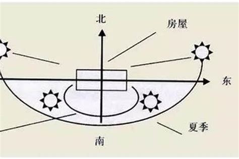 朝西南的房子|房屋朝向西南好不好？如何选择房屋朝向？